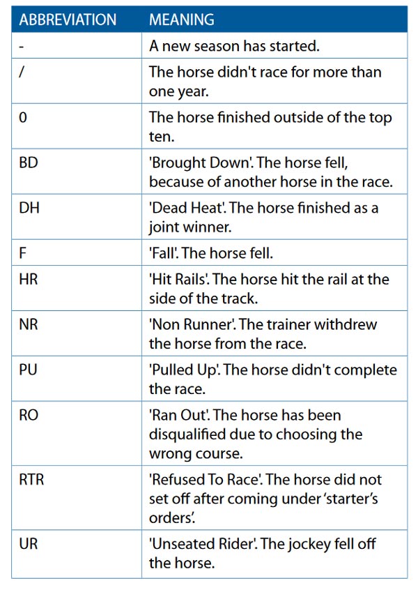 Horse Racing Form abbreviations