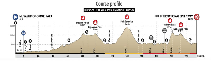 Men's Olympic Road Race profile tokyo 2021